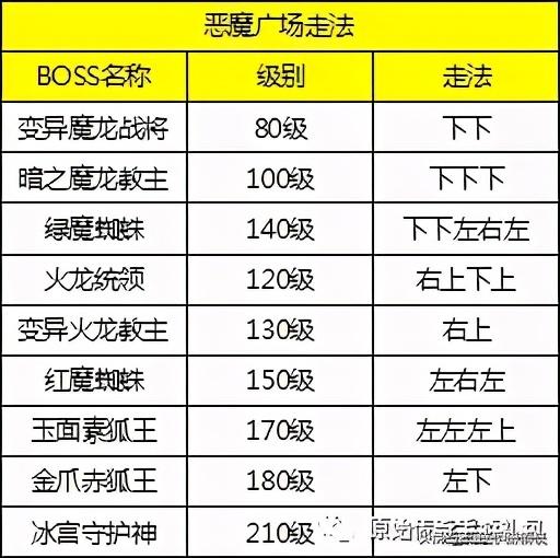 原始传奇恶魔广场走法全13种