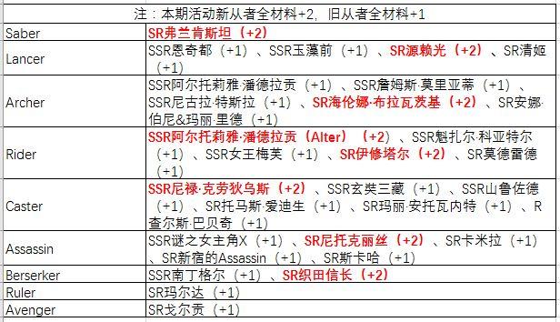 命运冠位指定曝光宝具锤子