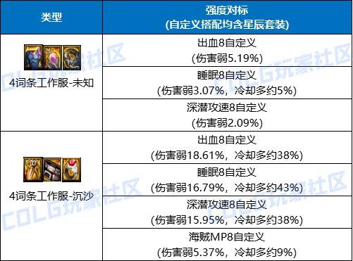 dnf新固定史诗装备介绍