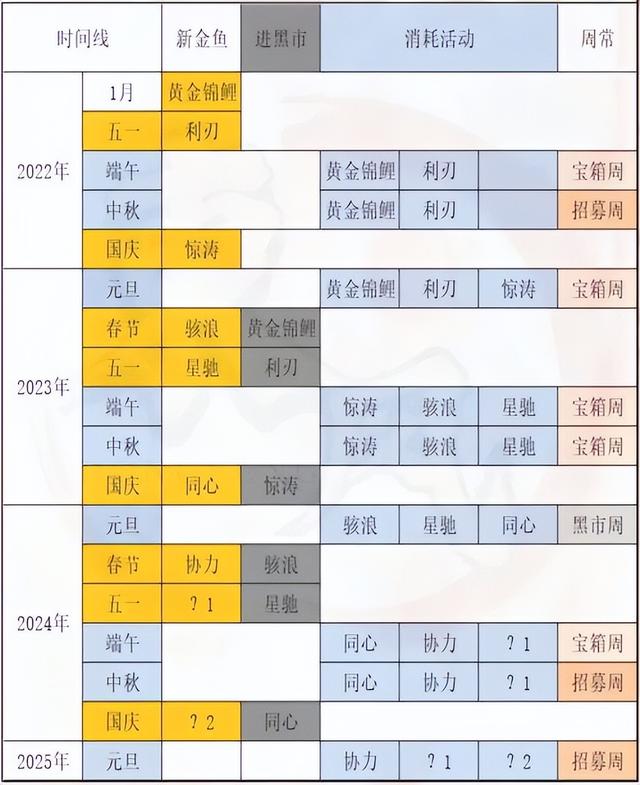 咸鱼之王金鱼消耗活动攻略，咸鱼之王金鱼黑市规律白嫖次数