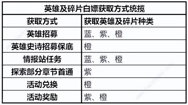 曙光防线怎么白嫖英雄