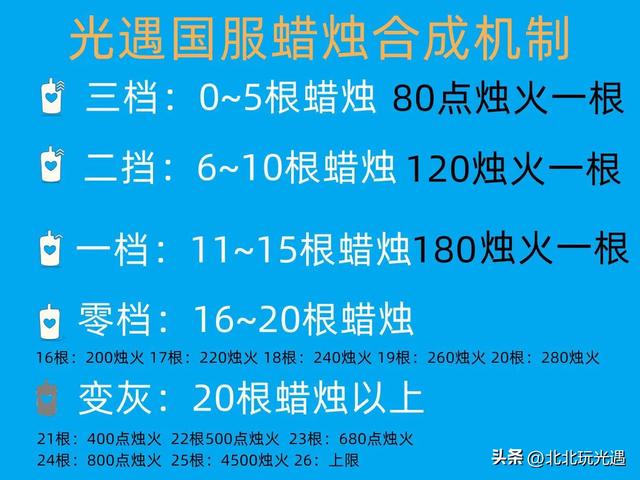 光遇全跑满蜡烛数量攻略，光遇跑全图的最佳策略