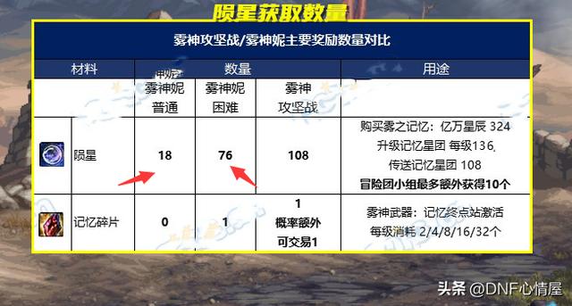 dnf军团本名望介绍