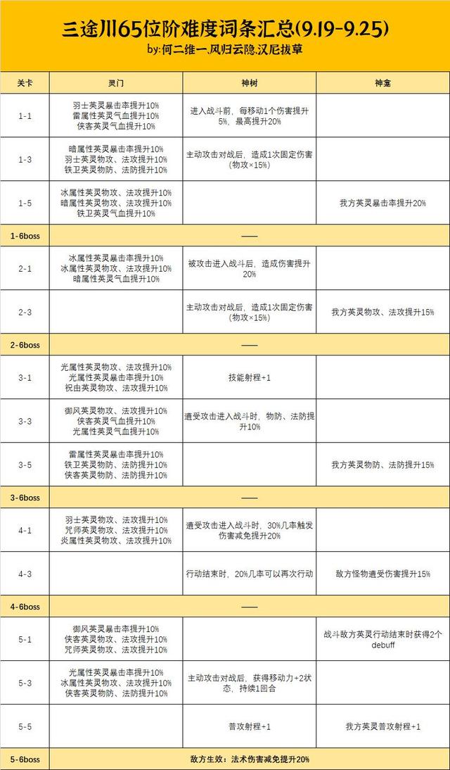 天地劫手游三土川攻略