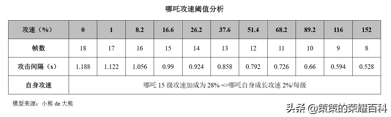 王者荣耀哪吒深度教学