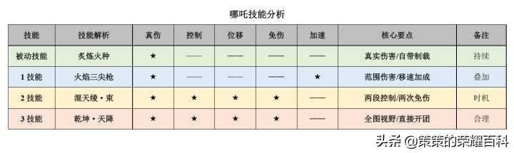 王者荣耀哪吒深度教学