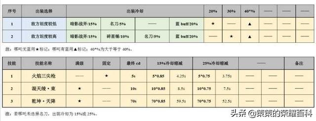 王者荣耀哪吒深度教学