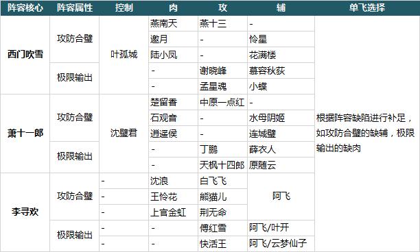 大掌门2十一郎最好阵容怎么搭配