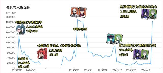 鸣潮开服流水，鸣潮1.0首爆，原神碾压