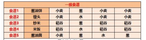 江湖悠悠食谱配方有哪些 江湖悠悠食谱配方大全最新2025