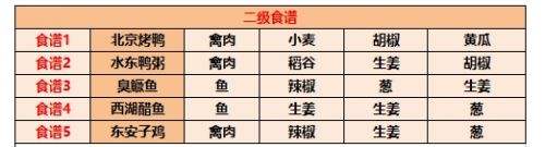 江湖悠悠食谱配方有哪些 江湖悠悠食谱配方大全最新2025