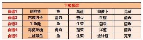 江湖悠悠食谱配方有哪些 江湖悠悠食谱配方大全最新2025