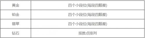 英雄联盟手游段位级别怎么排列 英雄联盟手游段位级别排列顺序2025