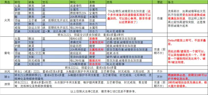 英雄守卫者火法无尽万层怎么攻打 英雄守卫者火法无尽万层玩法攻略一览