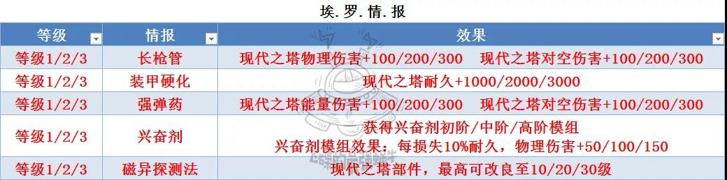 最强蜗牛埃罗怎么玩 埃罗全攻略汇总