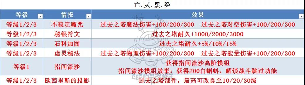 最强蜗牛埃罗怎么玩 埃罗全攻略汇总