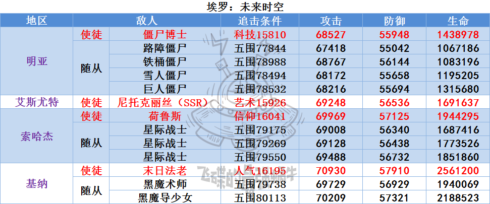 最强蜗牛埃罗怎么玩 埃罗全攻略汇总