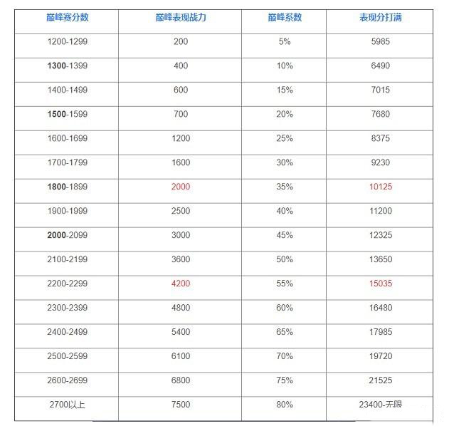 王者荣耀巅峰赛战力加成规则是什么 战力加成规则介绍