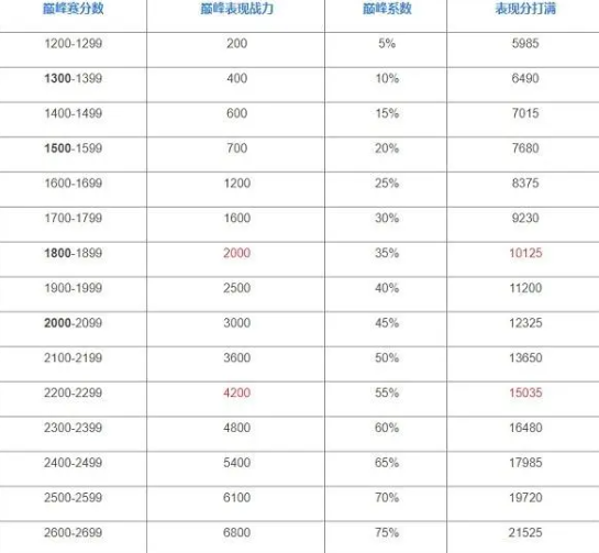 王者荣耀巅峰赛战力怎么算 巅峰赛战力加成规则