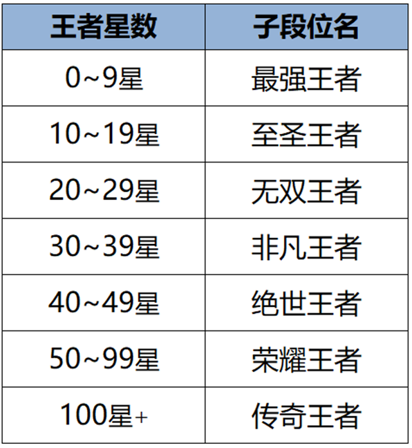 王者荣耀段位等级顺序 2024最新段位介绍