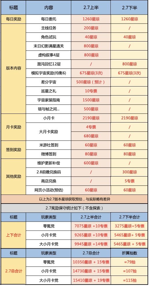 崩坏星穹铁道2.7零氪能囤多少抽 崩铁2.7版本星琼奖励汇总