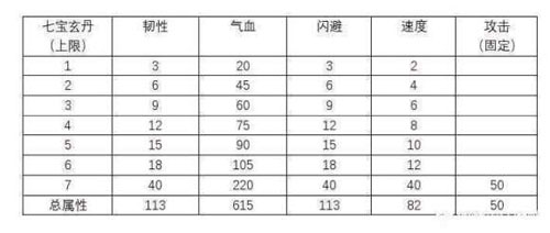《烟雨江湖》七玄宝丹属性及收益一览